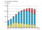 La population chinoise