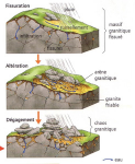 L'évolution de paysage sous l'action de l'eau
