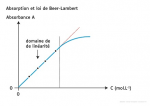 Absorption et loi de beer-lambert