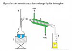 Méthode séparation des constituants dun mélange liquide homogène