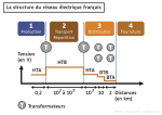 Structure du réseau électrique français