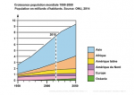 Croissance de la population mondiale (1950-2050)