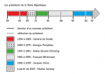 Les présidents de le Ve République