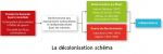 La décolonisation (schéma)