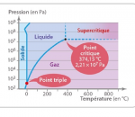 Diagramme d'état de l'eau