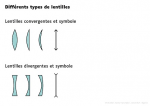 Différents types de lentilles