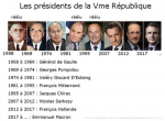 Les présidents de la Ve République