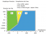 Graphique : pression/température de l'eau