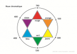 Roue chromatique