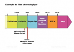Exemple de frise chronologique